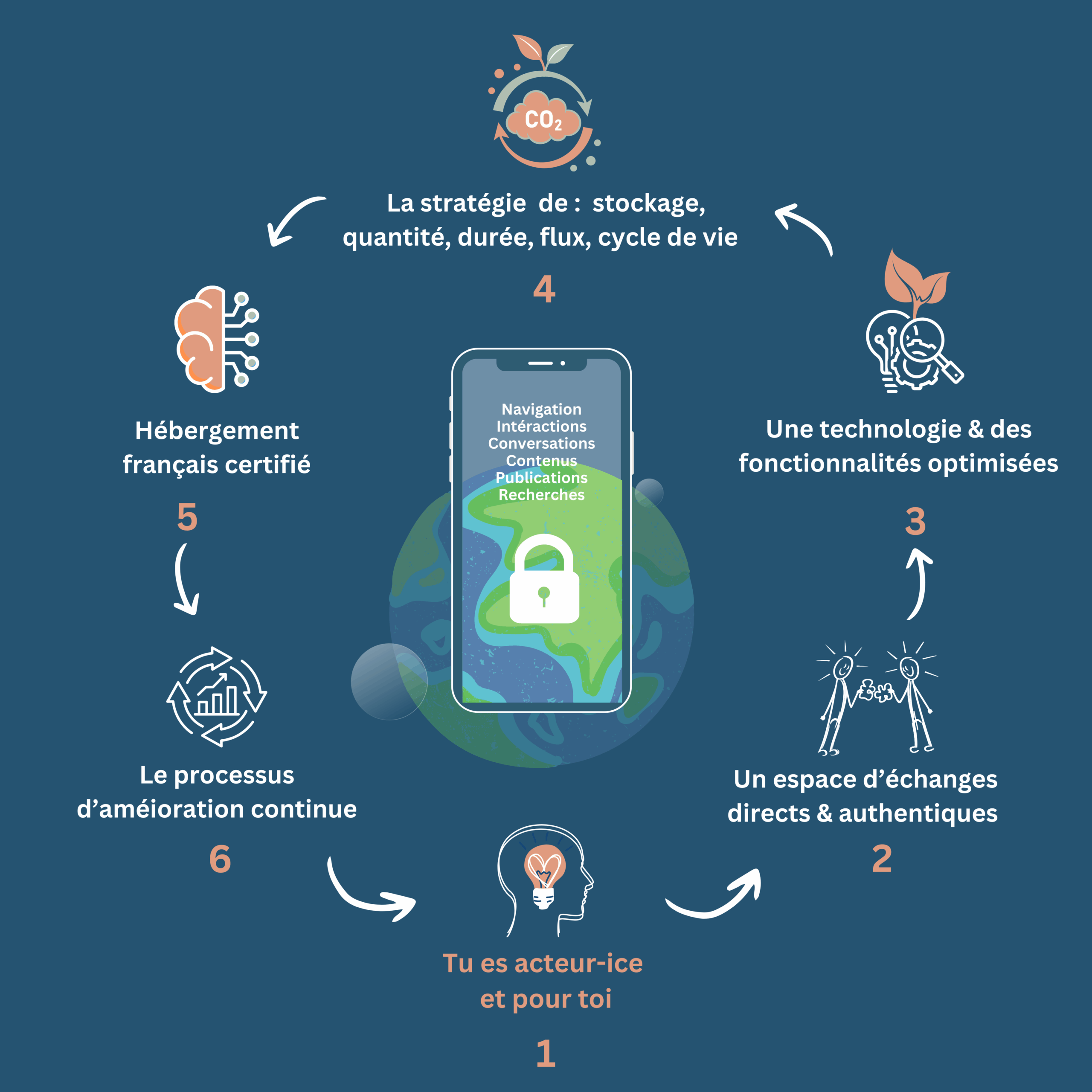 cycle de vie de contenus sur un resua social